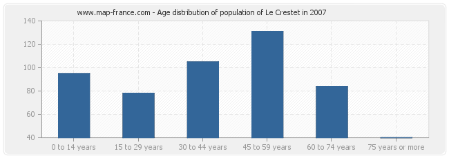 Age distribution of population of Le Crestet in 2007